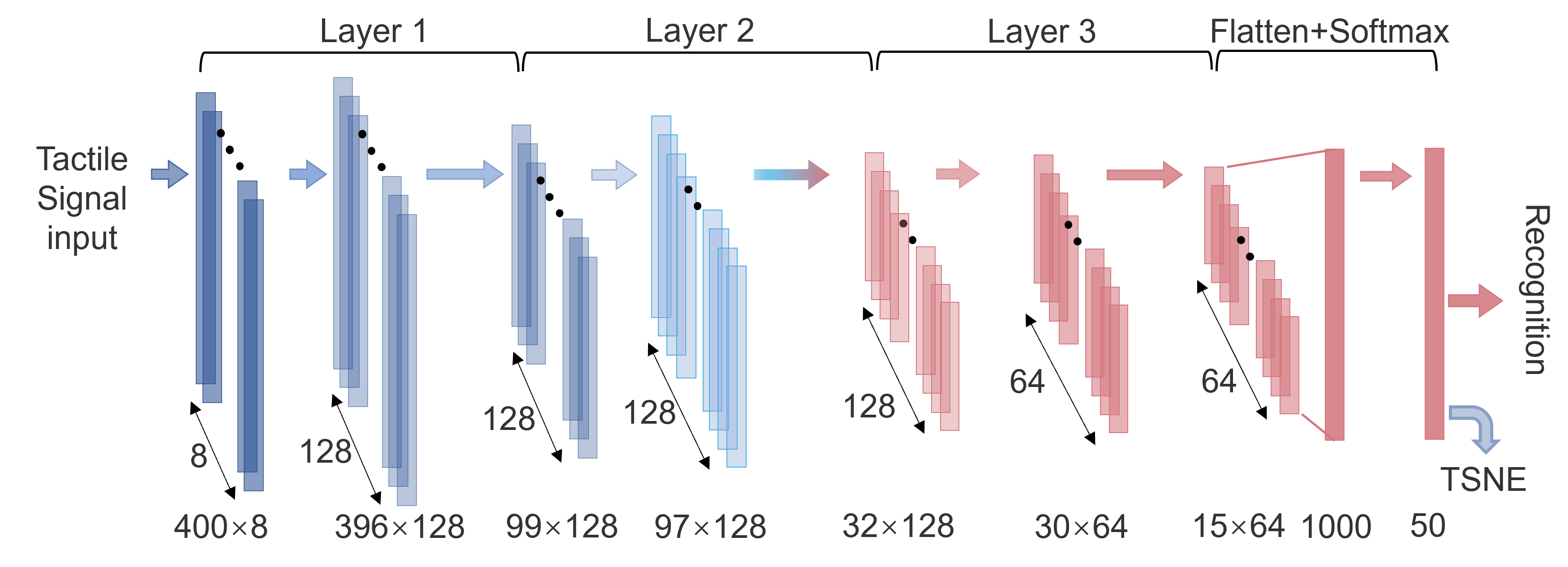 Artificial intelligence-enabled bioelectronics and connected sensing